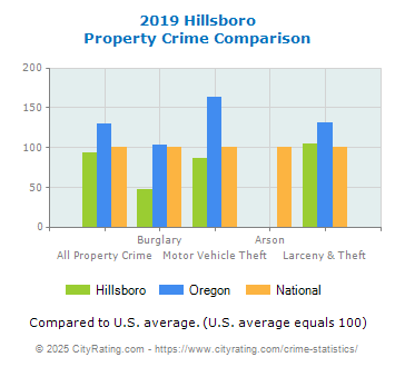 Hillsboro Property Crime vs. State and National Comparison