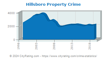 Hillsboro Property Crime
