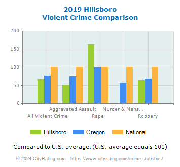 Hillsboro Violent Crime vs. State and National Comparison