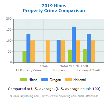 Hines Property Crime vs. State and National Comparison