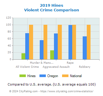 Hines Violent Crime vs. State and National Comparison