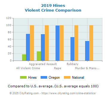 Hines Violent Crime vs. State and National Comparison