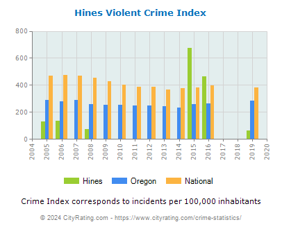 Hines Violent Crime vs. State and National Per Capita