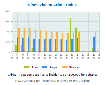 Hines Violent Crime vs. State and National Per Capita