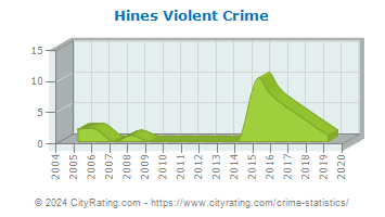 Hines Violent Crime