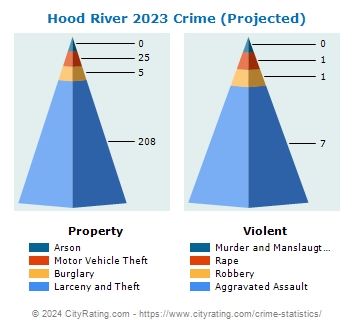 Hood River Crime 2023