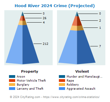 Hood River Crime 2024