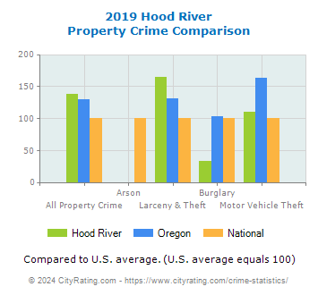 Hood River Property Crime vs. State and National Comparison
