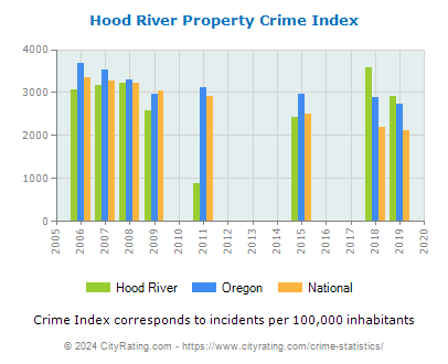 Hood River Property Crime vs. State and National Per Capita