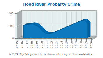 Hood River Property Crime