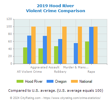 Hood River Violent Crime vs. State and National Comparison