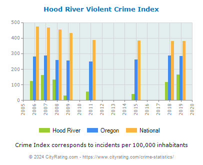 Hood River Violent Crime vs. State and National Per Capita