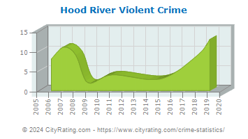Hood River Violent Crime