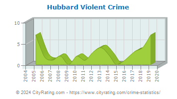 Hubbard Violent Crime