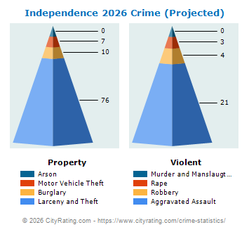 Independence Crime 2026