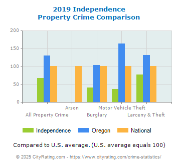 Independence Property Crime vs. State and National Comparison