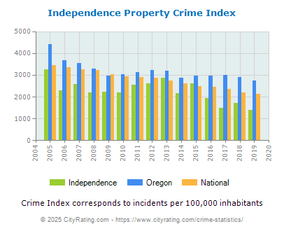 Independence Property Crime vs. State and National Per Capita