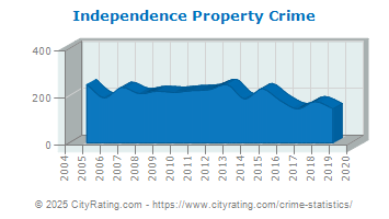 Independence Property Crime