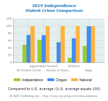 Independence Violent Crime vs. State and National Comparison