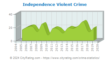Independence Violent Crime