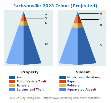 Jacksonville Crime 2023