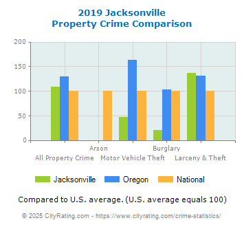 Jacksonville Property Crime vs. State and National Comparison