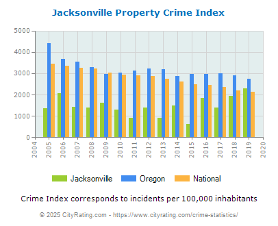 Jacksonville Property Crime vs. State and National Per Capita