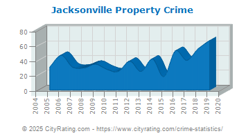 Jacksonville Property Crime