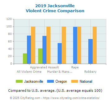 Jacksonville Violent Crime vs. State and National Comparison