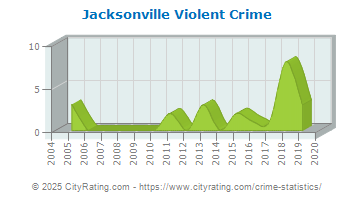 Jacksonville Violent Crime