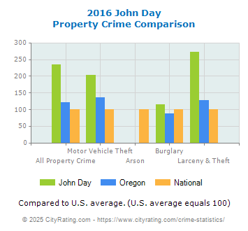 John Day Property Crime vs. State and National Comparison