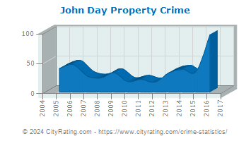 John Day Property Crime