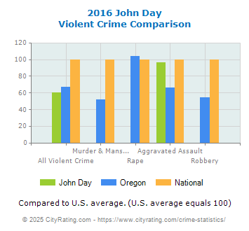 John Day Violent Crime vs. State and National Comparison