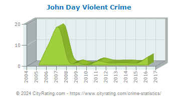 John Day Violent Crime