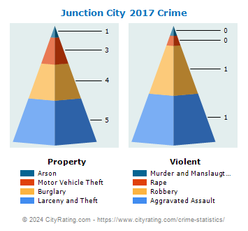 Junction City Crime 2017