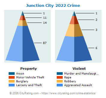 Junction City Crime 2022