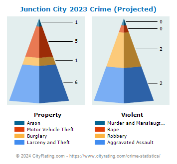 Junction City Crime 2023