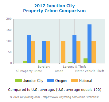 Junction City Property Crime vs. State and National Comparison