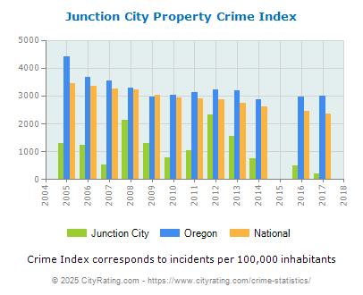 Junction City Property Crime vs. State and National Per Capita