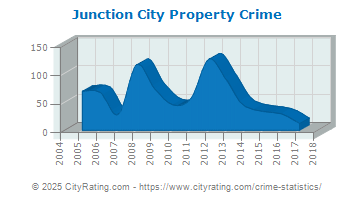 Junction City Property Crime