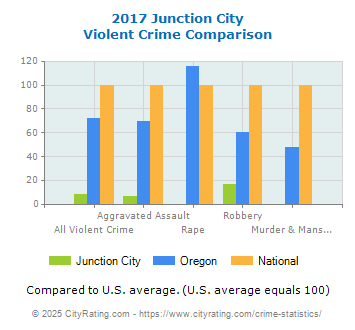 Junction City Violent Crime vs. State and National Comparison