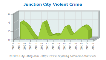 Junction City Violent Crime