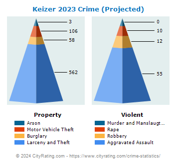 Keizer Crime 2023