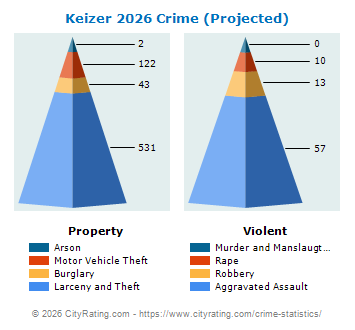 Keizer Crime 2026