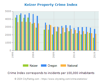 Keizer Property Crime vs. State and National Per Capita