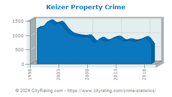 Keizer Property Crime