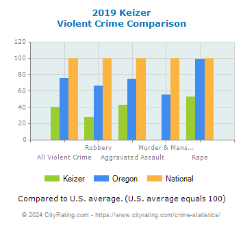 Keizer Violent Crime vs. State and National Comparison