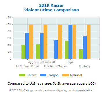 Keizer Violent Crime vs. State and National Comparison