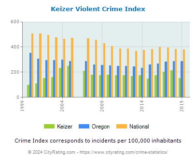 Keizer Violent Crime vs. State and National Per Capita