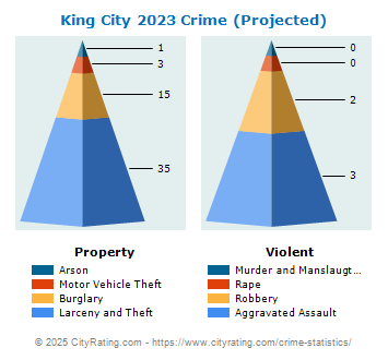 King City Crime 2023